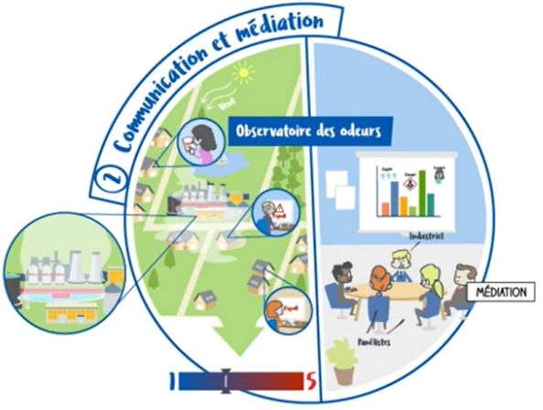 Expoll - Observatoire des odeurs